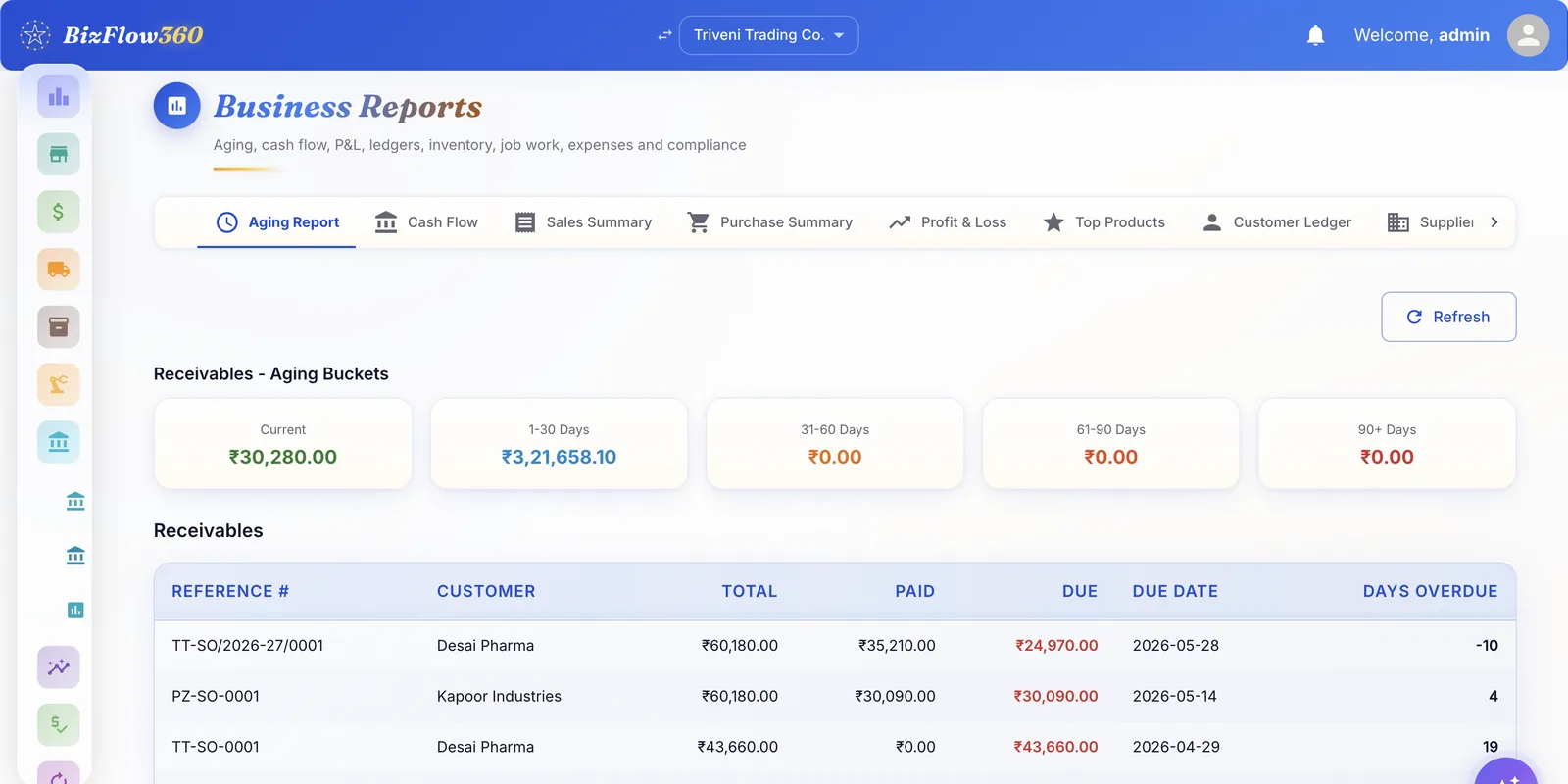 Finance dashboard showing receivables aging, cash flow and profit